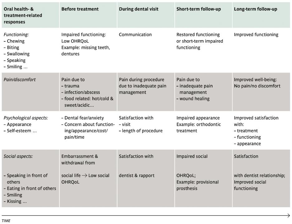 Table 1: Patient-centered considerations in dental practice: An analysis over time