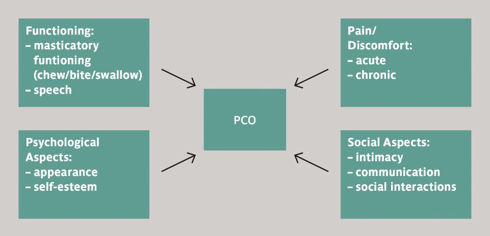 Fig. 2: Patient-centered outcomes (PCO) in dental medicine: Oral health-related quality of life and treatment satisfaction