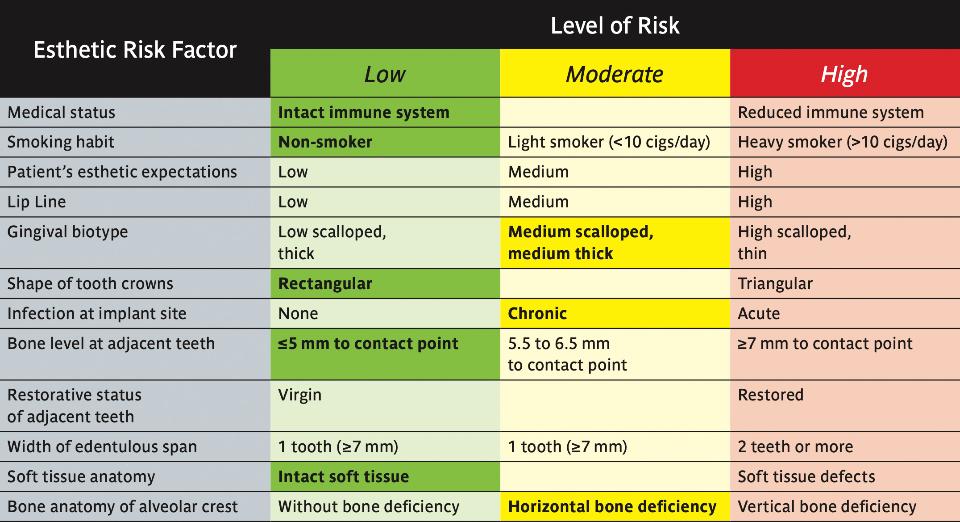 Table 3: Esthetic Risk Assessment for Patient 2